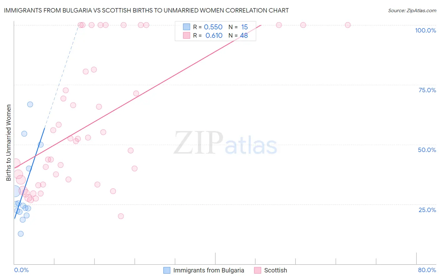 Immigrants from Bulgaria vs Scottish Births to Unmarried Women
