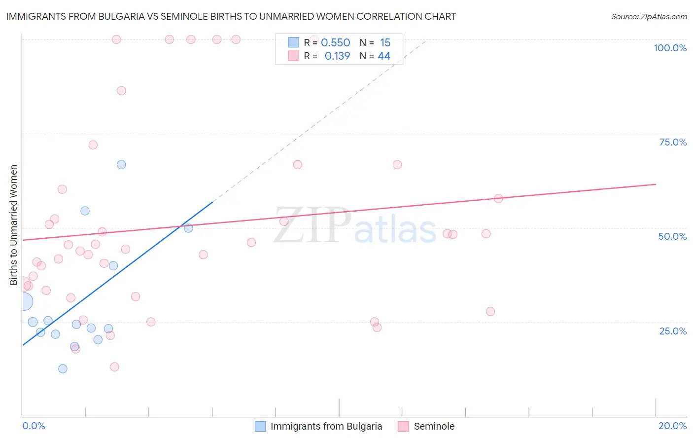 Immigrants from Bulgaria vs Seminole Births to Unmarried Women