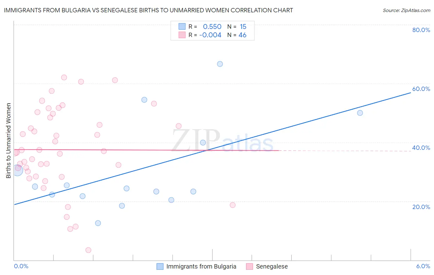 Immigrants from Bulgaria vs Senegalese Births to Unmarried Women