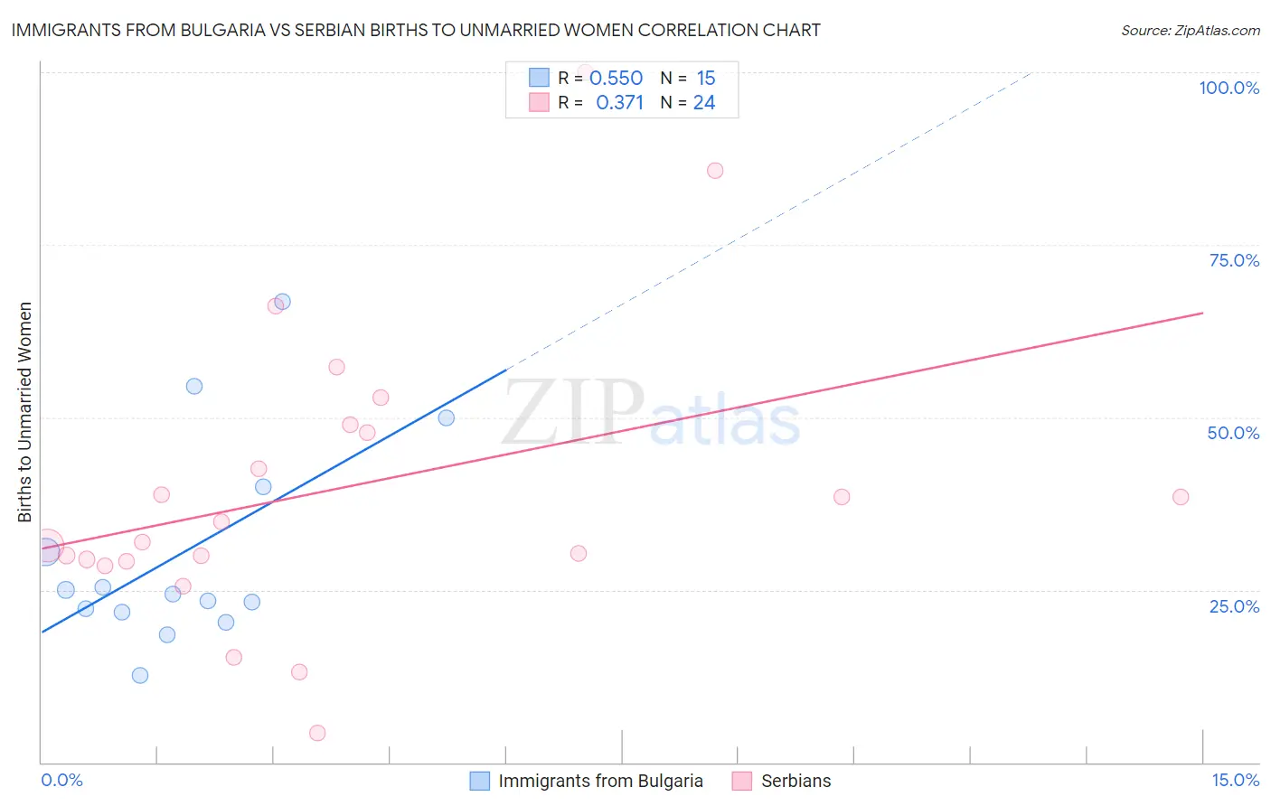 Immigrants from Bulgaria vs Serbian Births to Unmarried Women