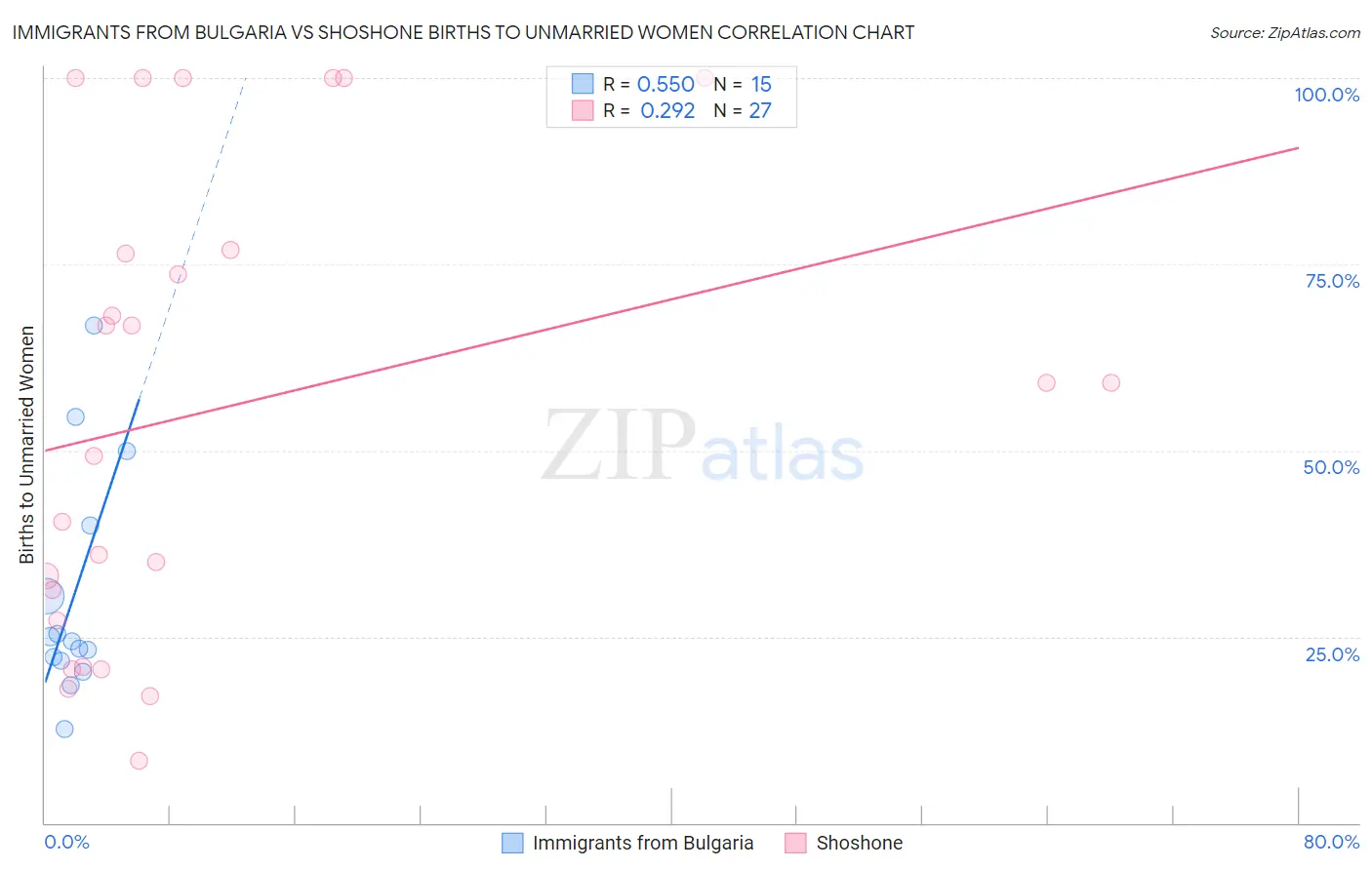 Immigrants from Bulgaria vs Shoshone Births to Unmarried Women