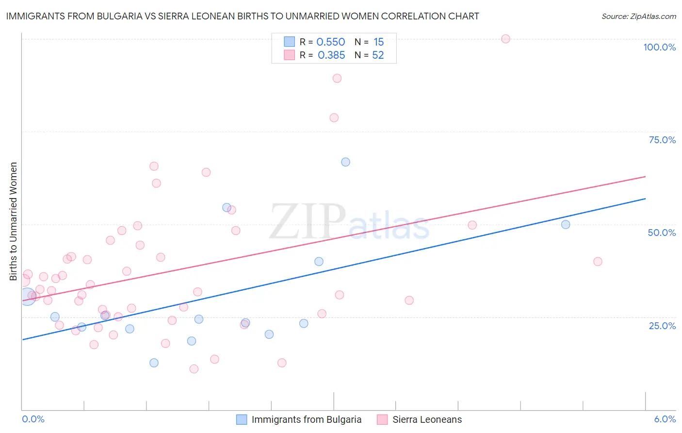 Immigrants from Bulgaria vs Sierra Leonean Births to Unmarried Women