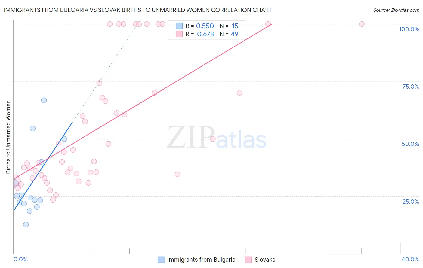 Immigrants from Bulgaria vs Slovak Births to Unmarried Women