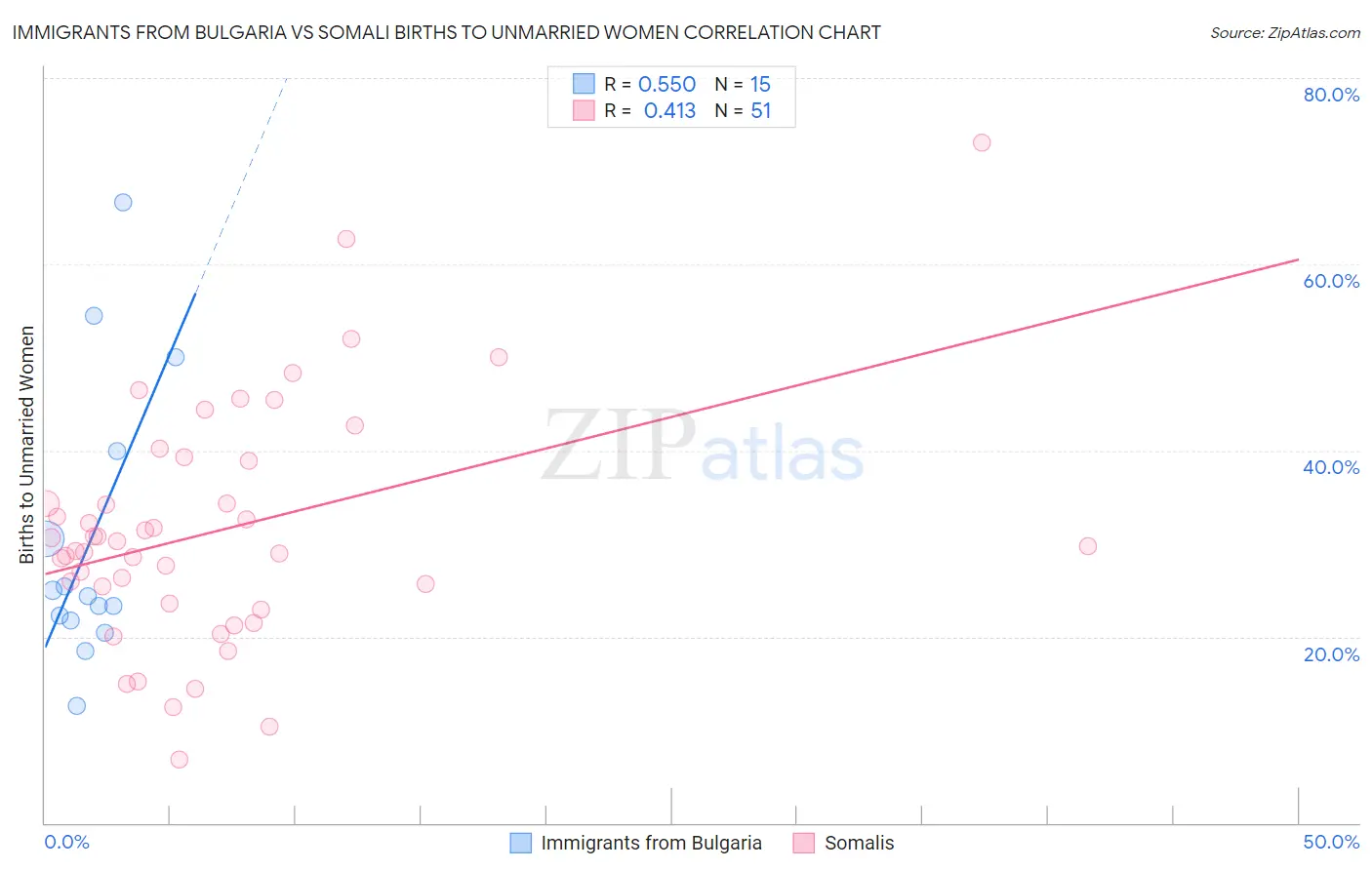 Immigrants from Bulgaria vs Somali Births to Unmarried Women
