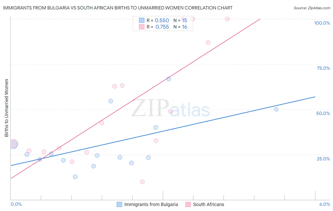 Immigrants from Bulgaria vs South African Births to Unmarried Women
