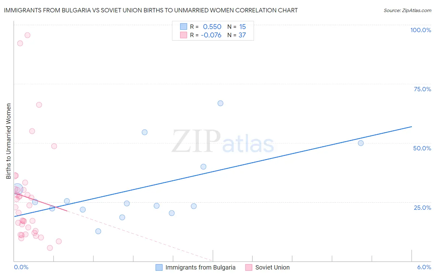Immigrants from Bulgaria vs Soviet Union Births to Unmarried Women