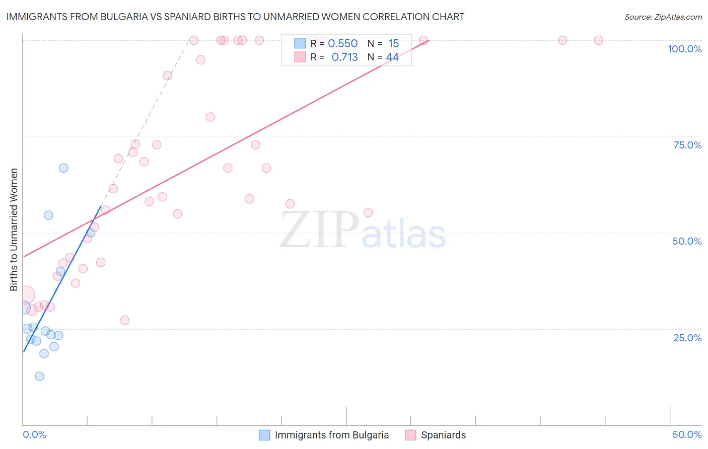 Immigrants from Bulgaria vs Spaniard Births to Unmarried Women