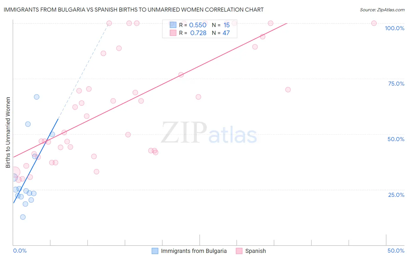 Immigrants from Bulgaria vs Spanish Births to Unmarried Women