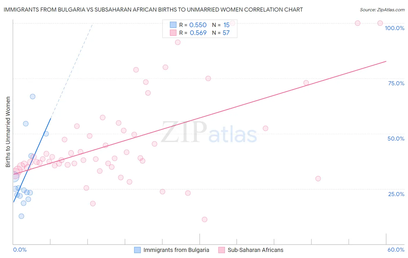 Immigrants from Bulgaria vs Subsaharan African Births to Unmarried Women