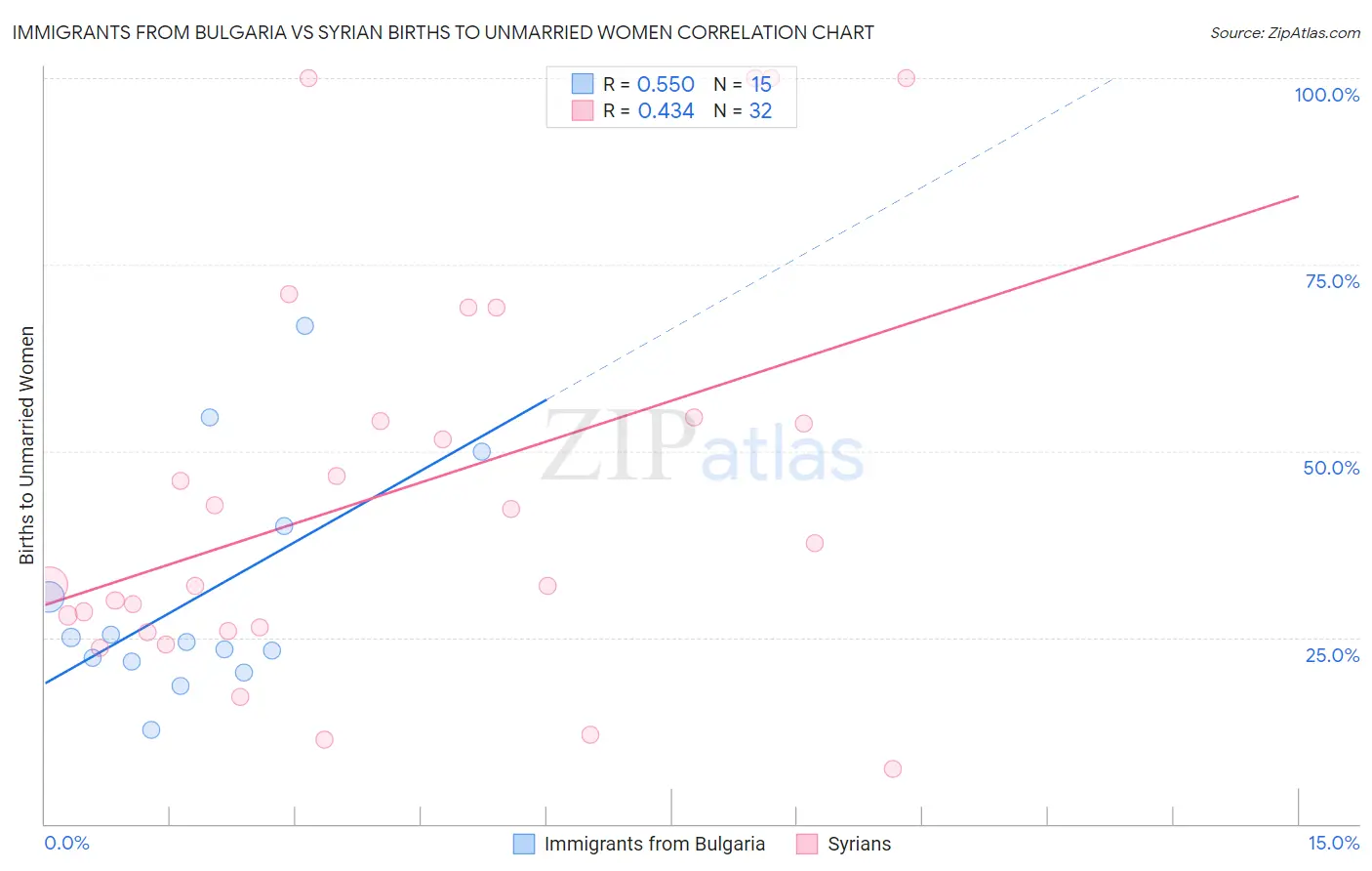 Immigrants from Bulgaria vs Syrian Births to Unmarried Women