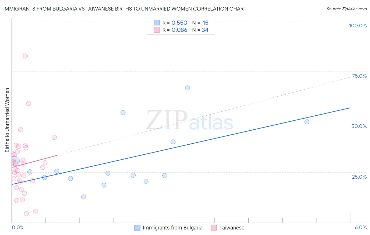 Immigrants from Bulgaria vs Taiwanese Births to Unmarried Women