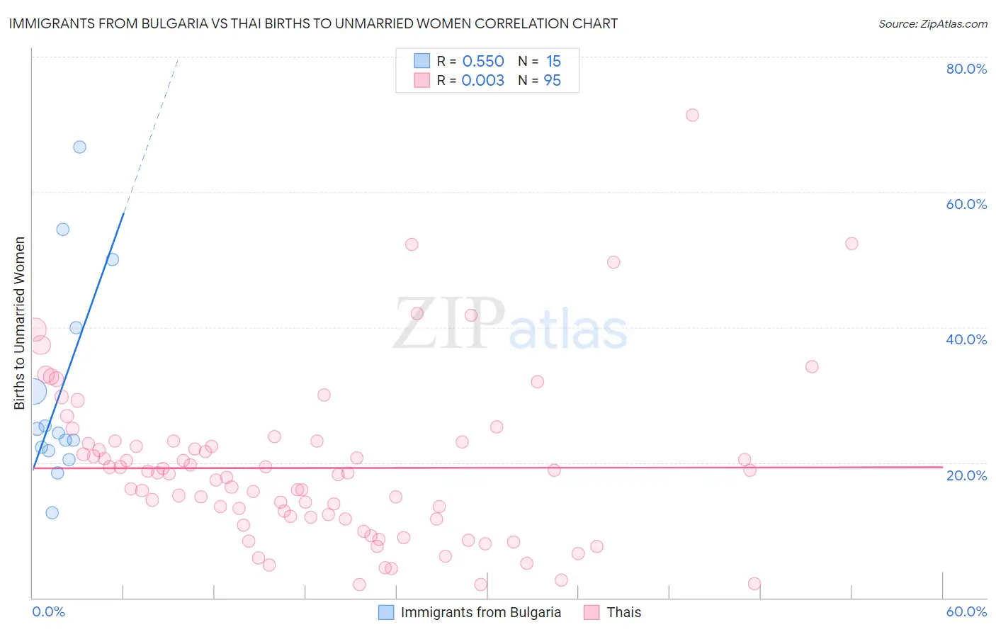 Immigrants from Bulgaria vs Thai Births to Unmarried Women