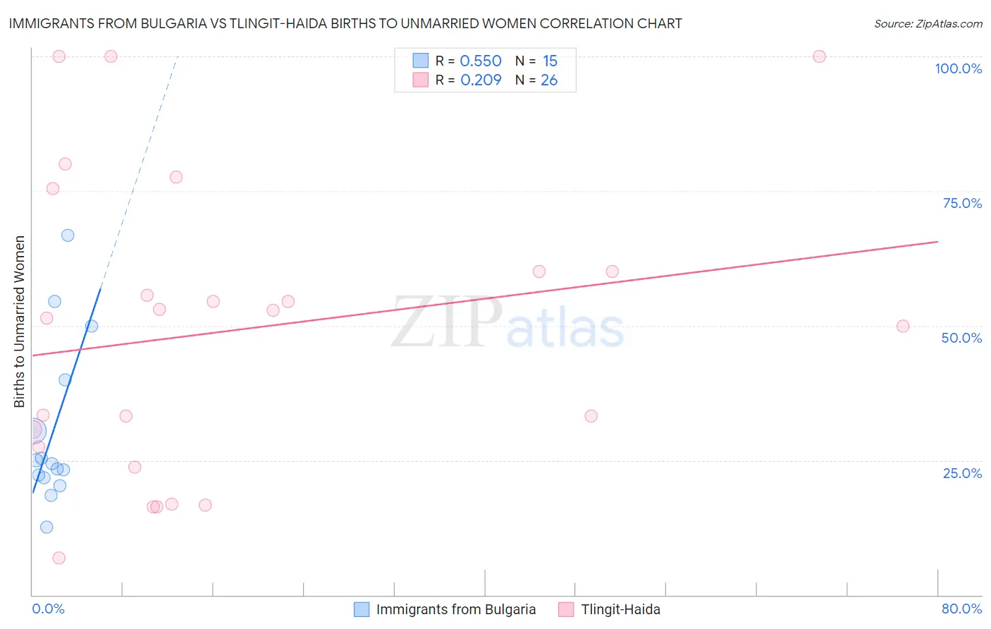 Immigrants from Bulgaria vs Tlingit-Haida Births to Unmarried Women