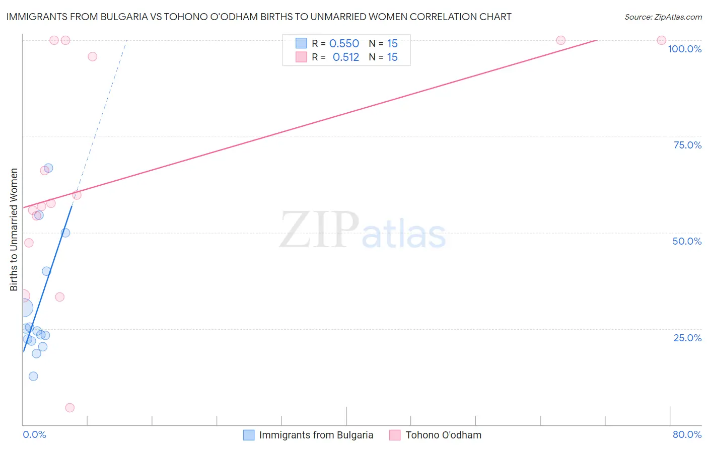 Immigrants from Bulgaria vs Tohono O'odham Births to Unmarried Women