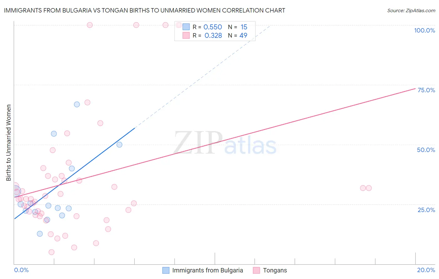 Immigrants from Bulgaria vs Tongan Births to Unmarried Women