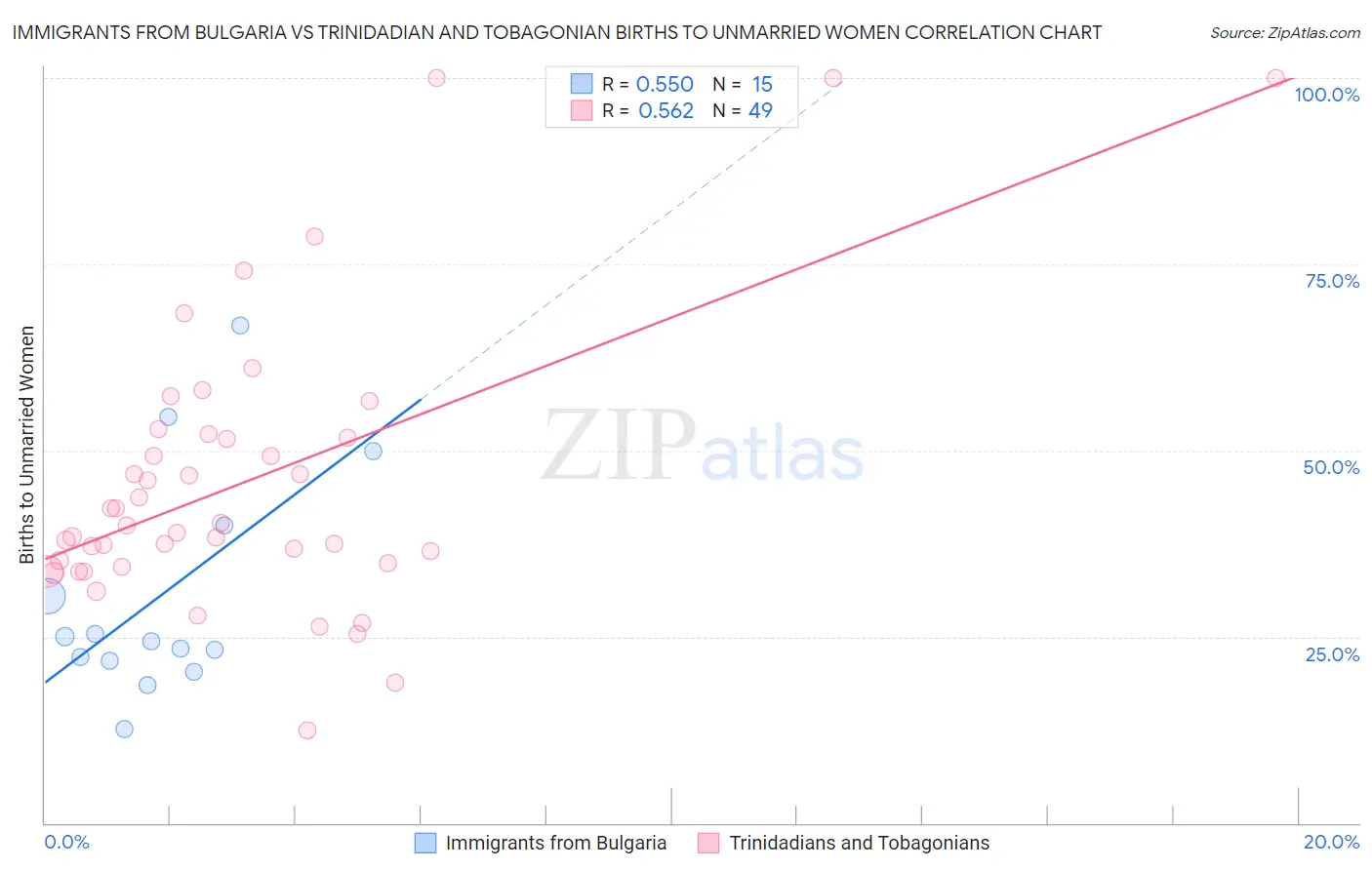 Immigrants from Bulgaria vs Trinidadian and Tobagonian Births to Unmarried Women