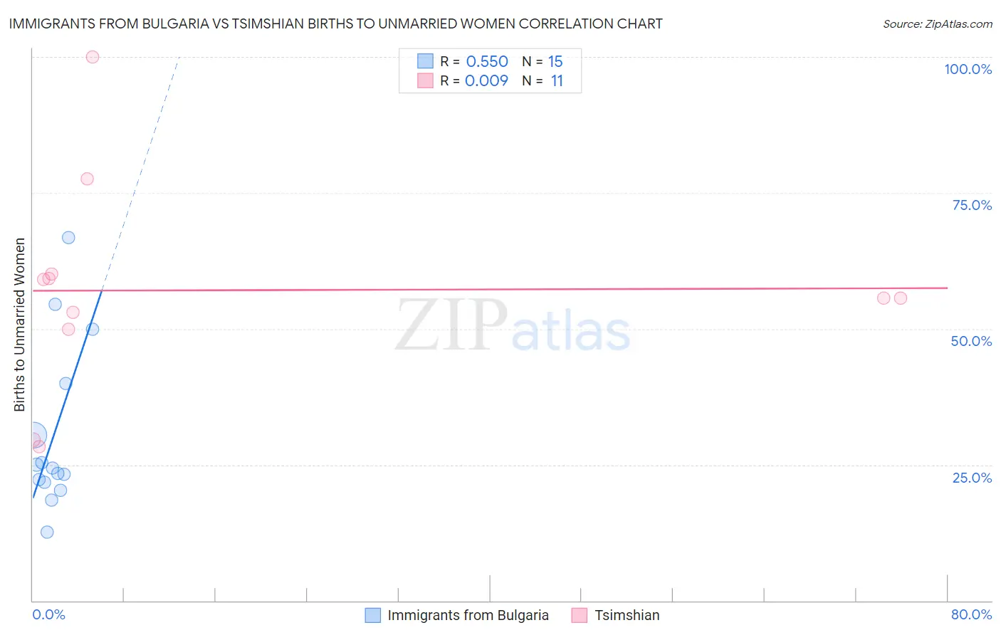 Immigrants from Bulgaria vs Tsimshian Births to Unmarried Women