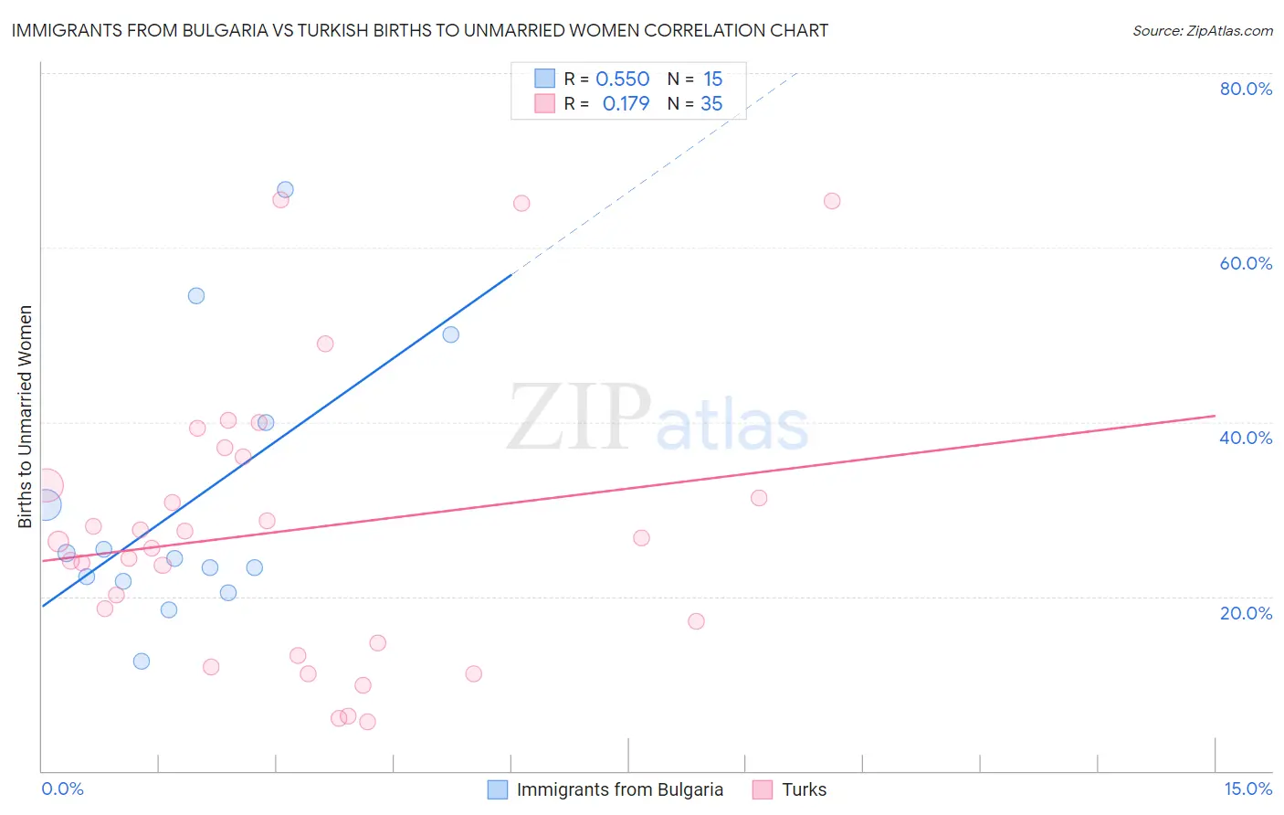 Immigrants from Bulgaria vs Turkish Births to Unmarried Women