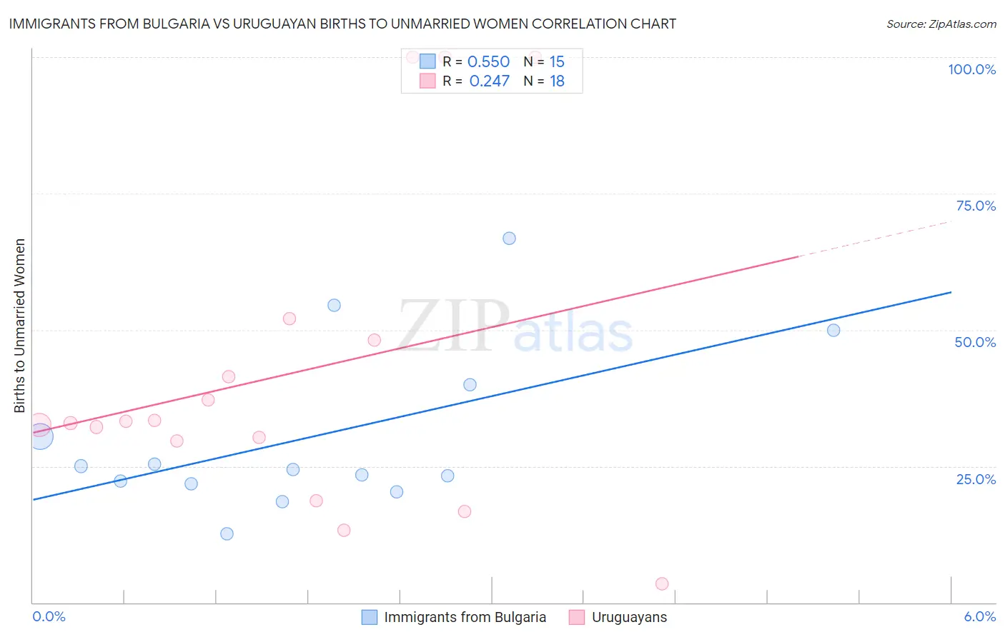 Immigrants from Bulgaria vs Uruguayan Births to Unmarried Women