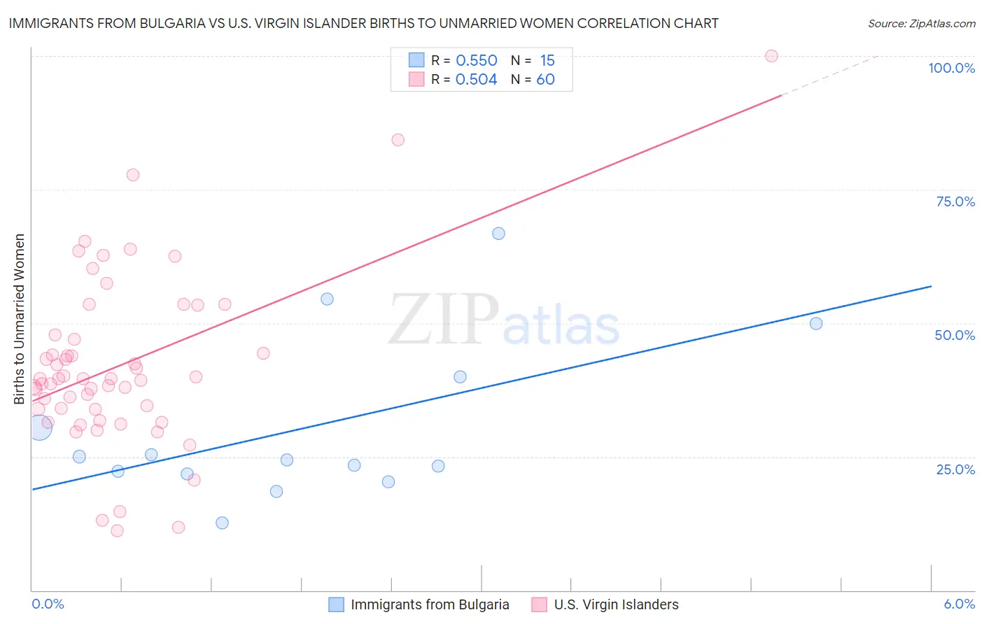 Immigrants from Bulgaria vs U.S. Virgin Islander Births to Unmarried Women