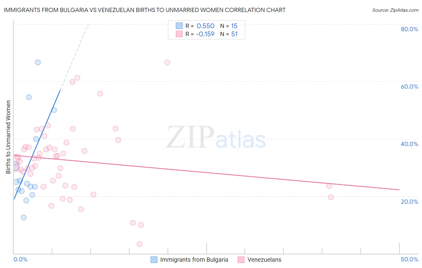 Immigrants from Bulgaria vs Venezuelan Births to Unmarried Women