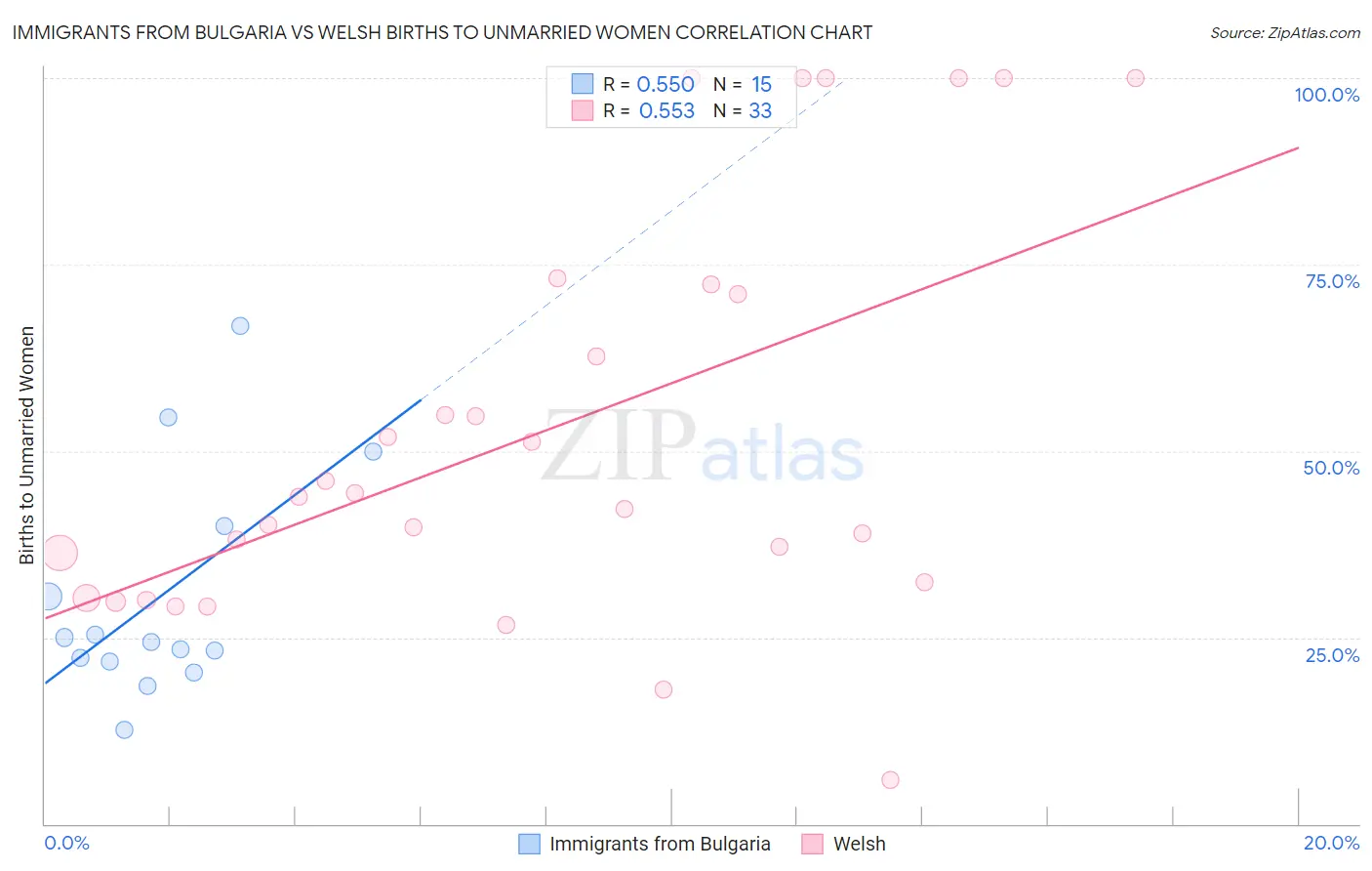 Immigrants from Bulgaria vs Welsh Births to Unmarried Women