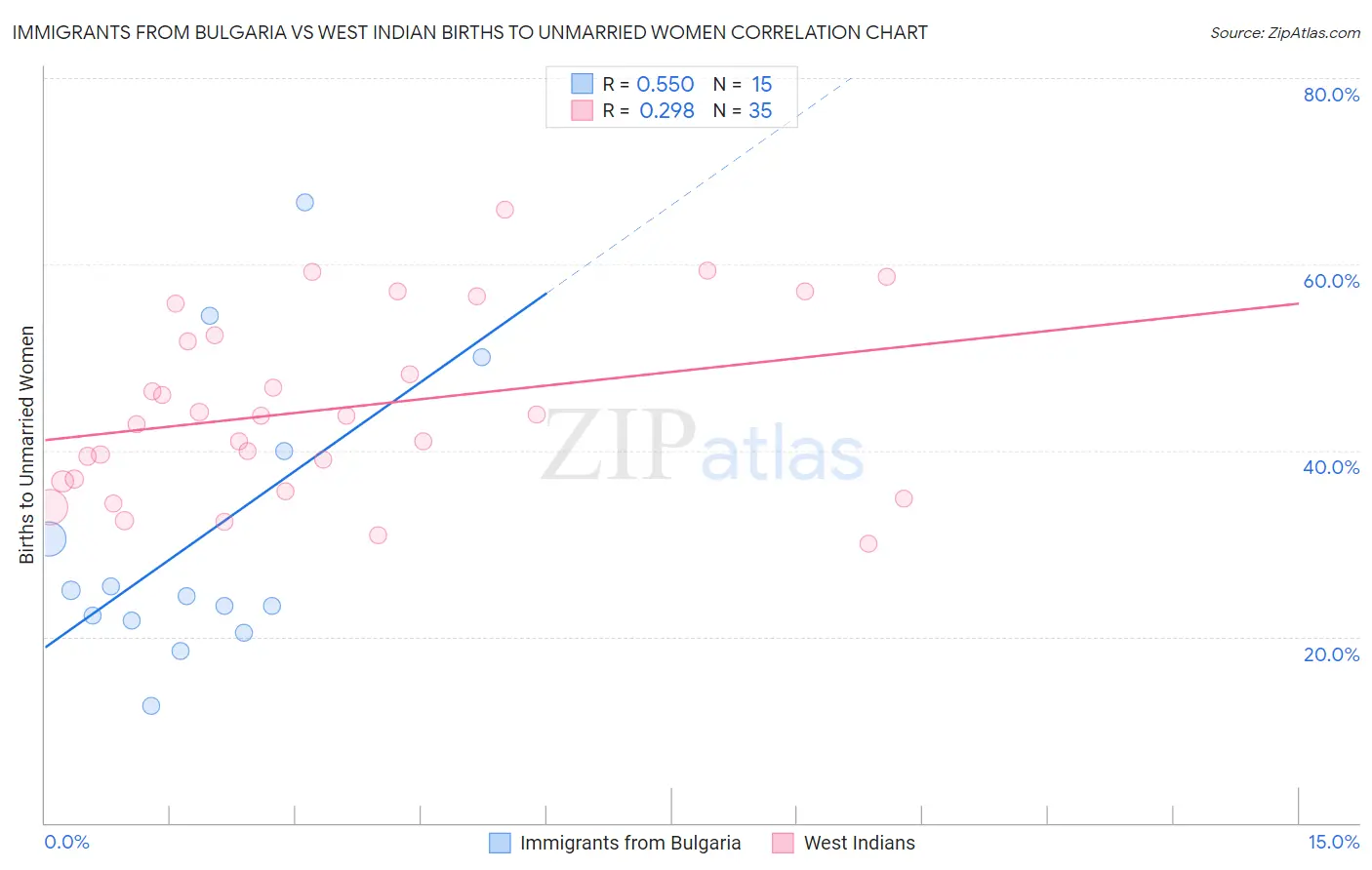 Immigrants from Bulgaria vs West Indian Births to Unmarried Women
