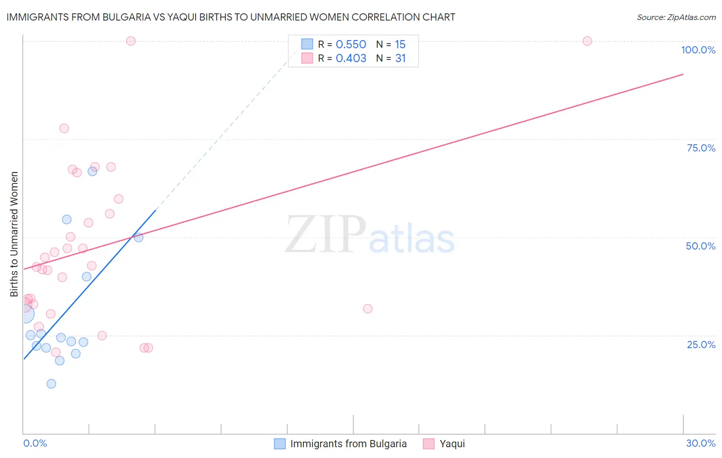 Immigrants from Bulgaria vs Yaqui Births to Unmarried Women