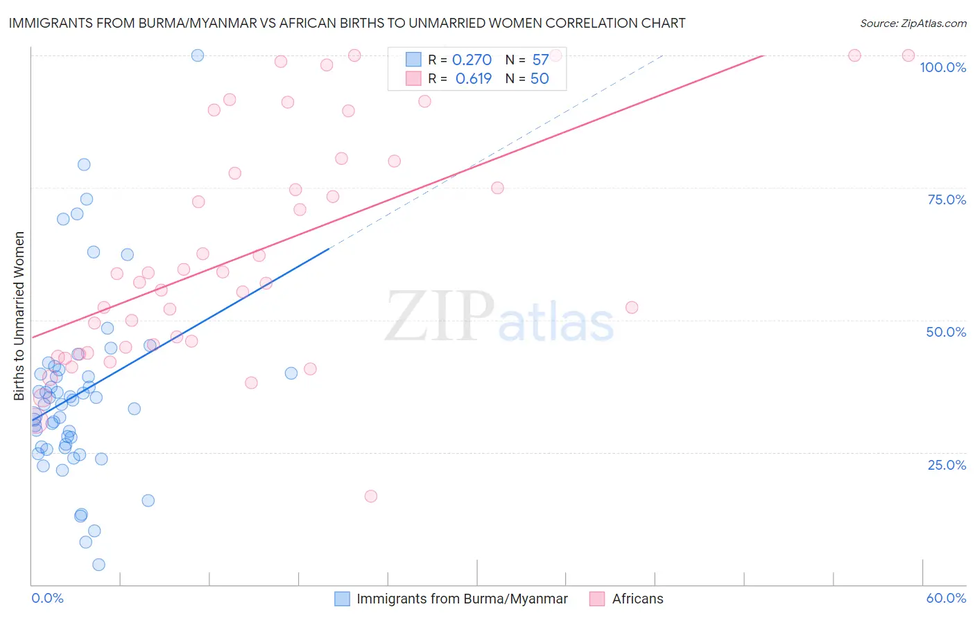Immigrants from Burma/Myanmar vs African Births to Unmarried Women