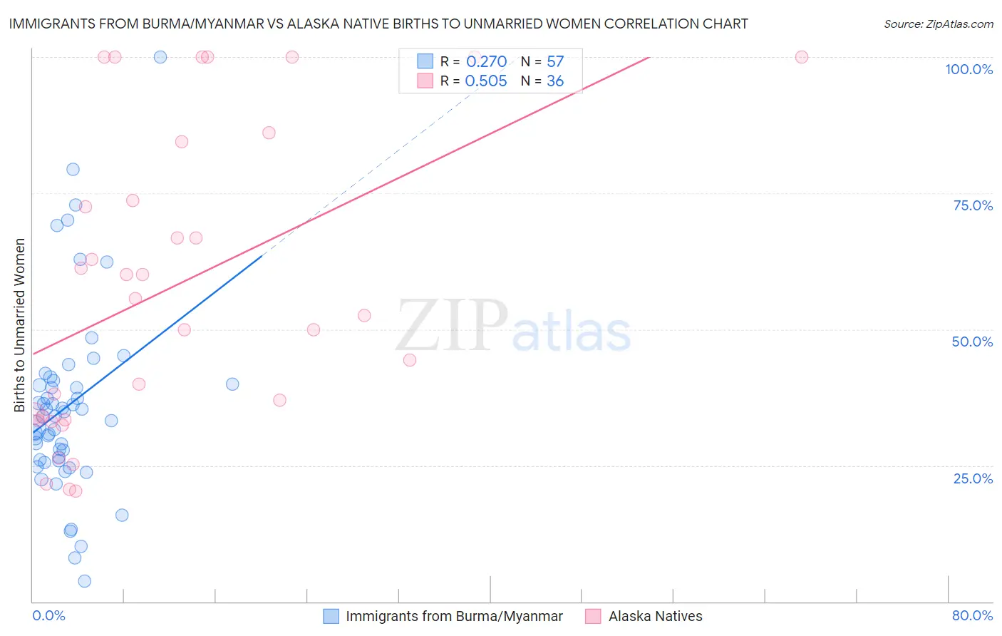 Immigrants from Burma/Myanmar vs Alaska Native Births to Unmarried Women