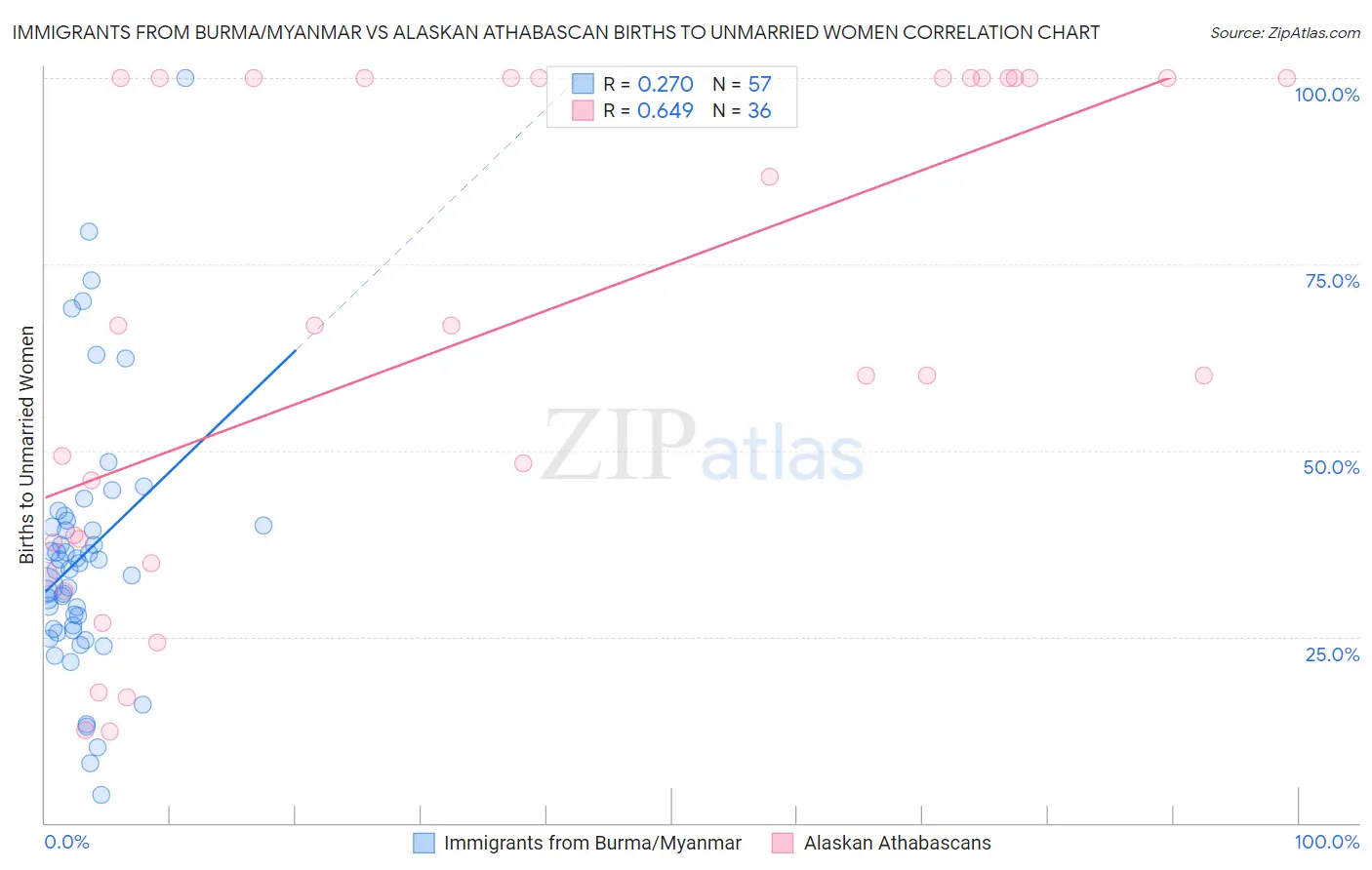 Immigrants from Burma/Myanmar vs Alaskan Athabascan Births to Unmarried Women