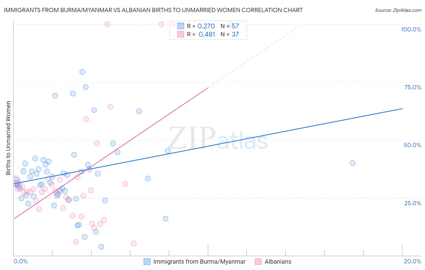 Immigrants from Burma/Myanmar vs Albanian Births to Unmarried Women