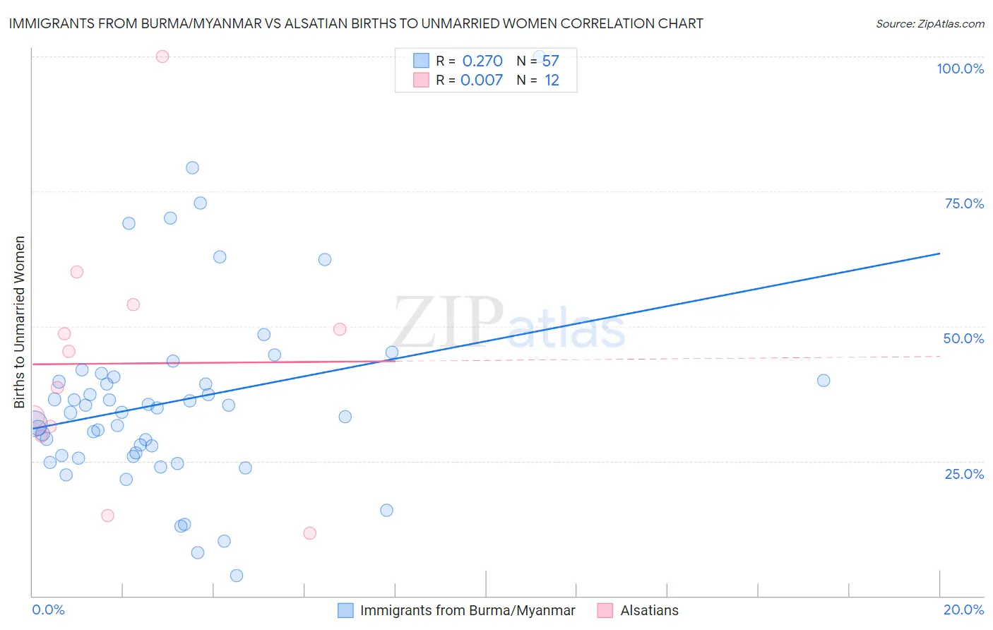 Immigrants from Burma/Myanmar vs Alsatian Births to Unmarried Women