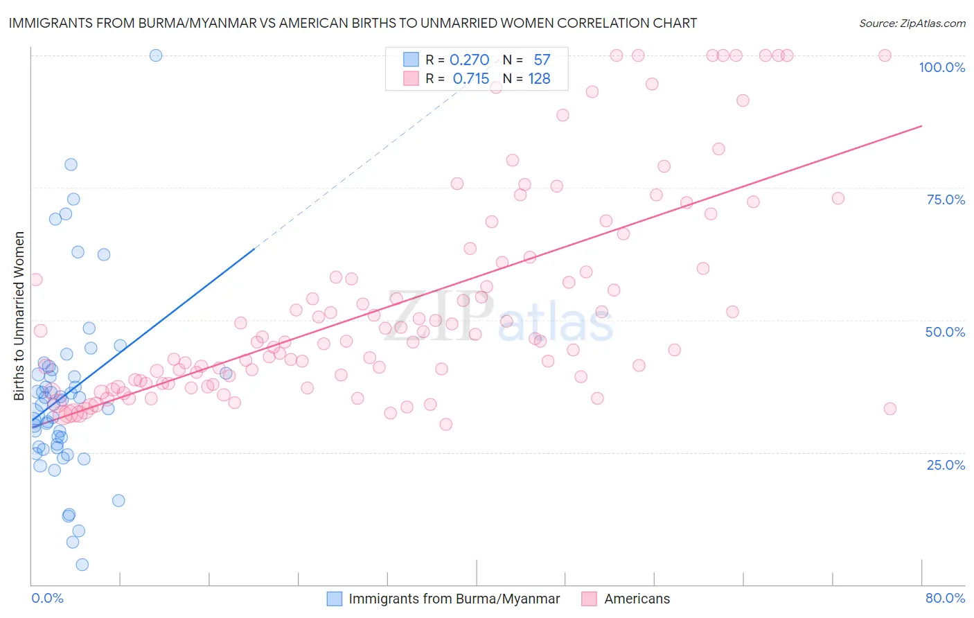 Immigrants from Burma/Myanmar vs American Births to Unmarried Women