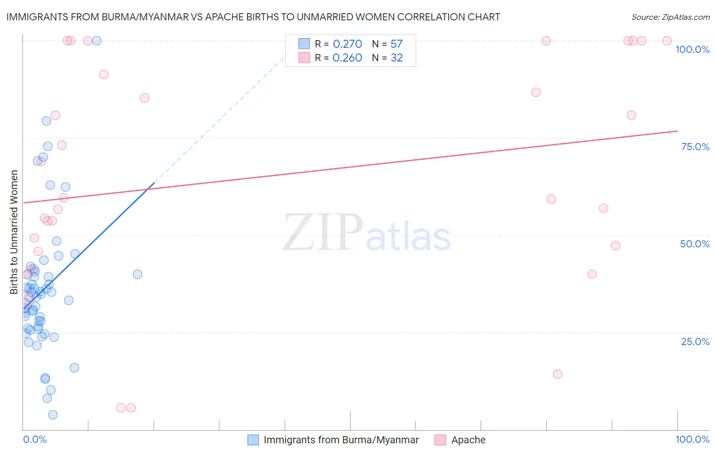 Immigrants from Burma/Myanmar vs Apache Births to Unmarried Women