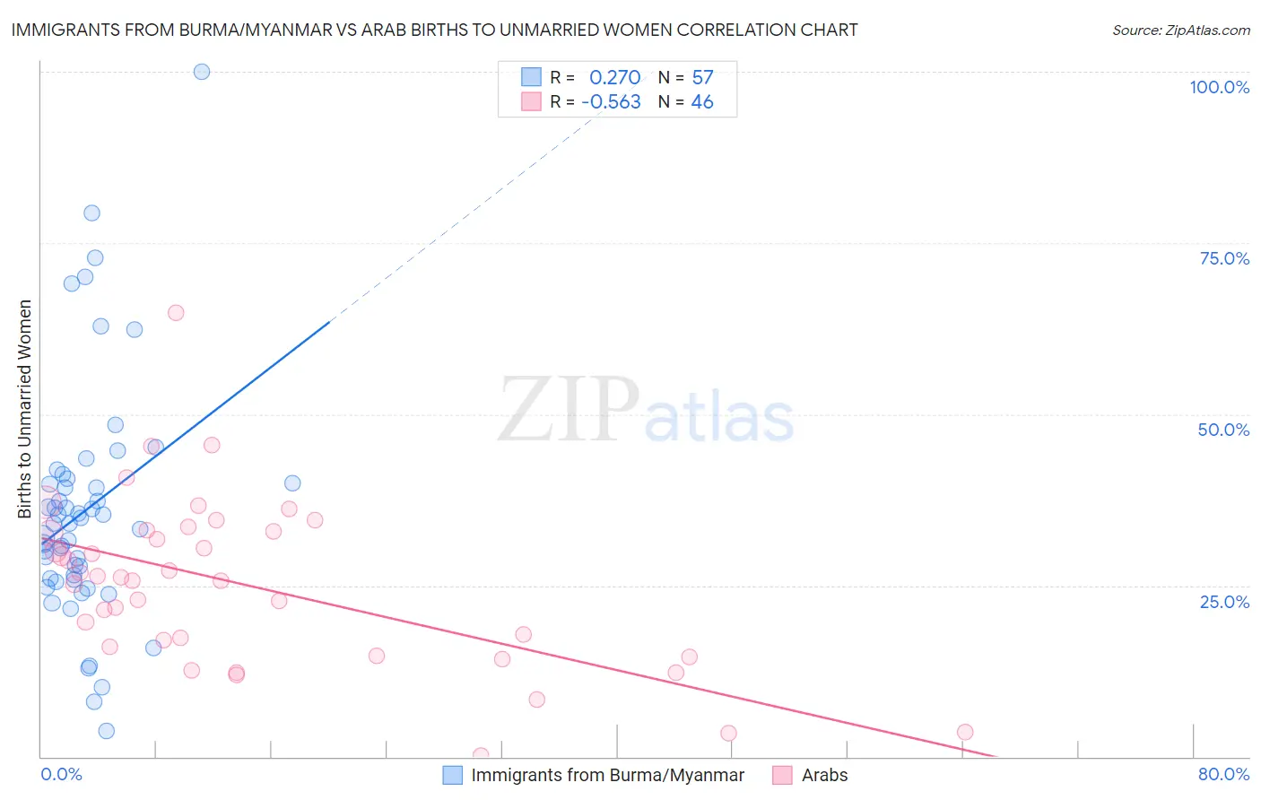 Immigrants from Burma/Myanmar vs Arab Births to Unmarried Women