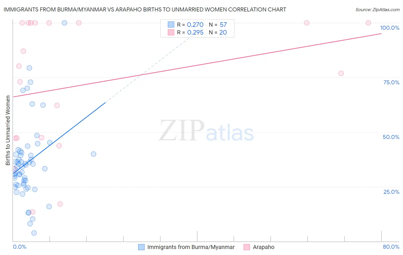 Immigrants from Burma/Myanmar vs Arapaho Births to Unmarried Women