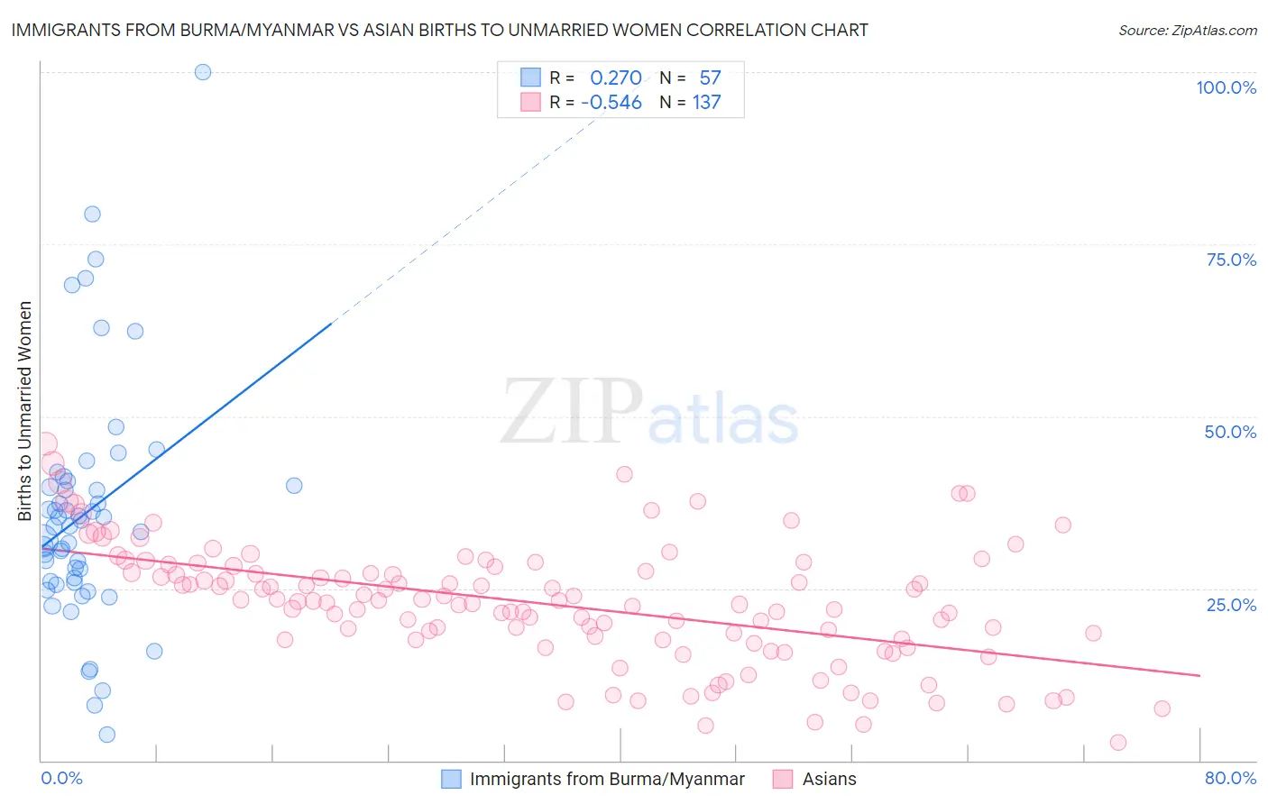 Immigrants from Burma/Myanmar vs Asian Births to Unmarried Women