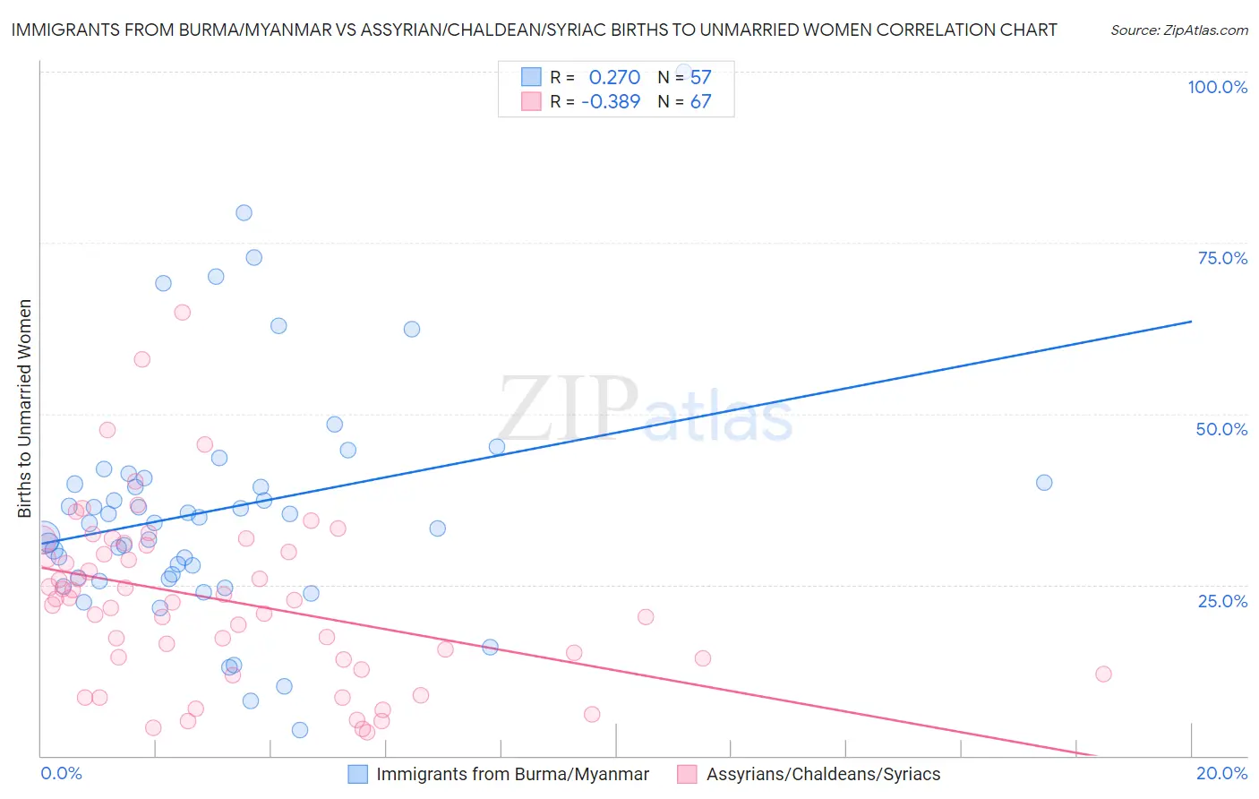 Immigrants from Burma/Myanmar vs Assyrian/Chaldean/Syriac Births to Unmarried Women