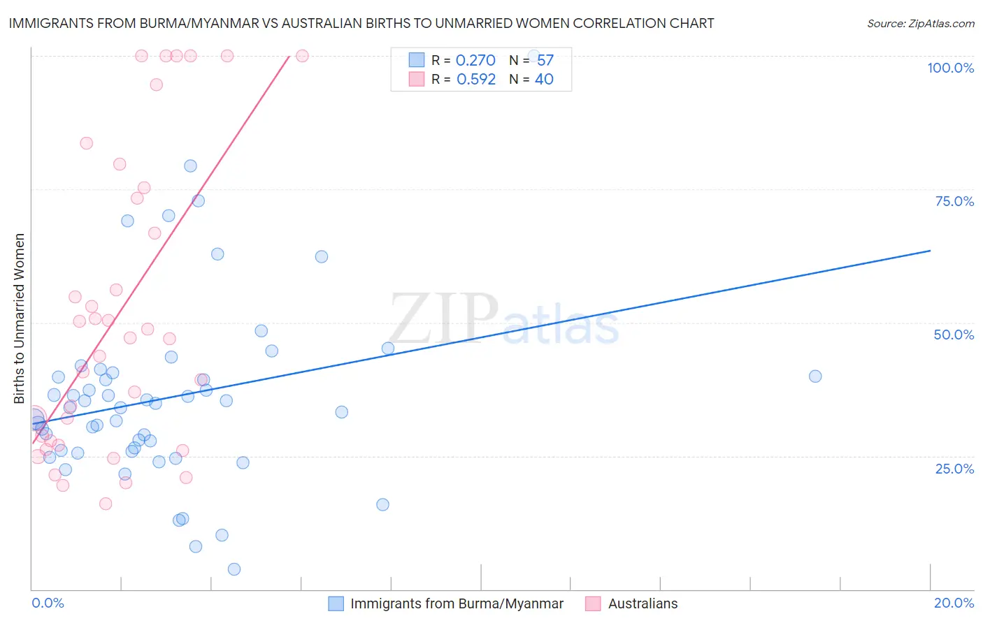 Immigrants from Burma/Myanmar vs Australian Births to Unmarried Women