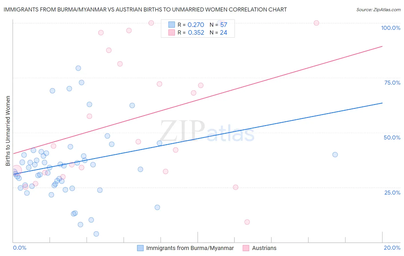 Immigrants from Burma/Myanmar vs Austrian Births to Unmarried Women