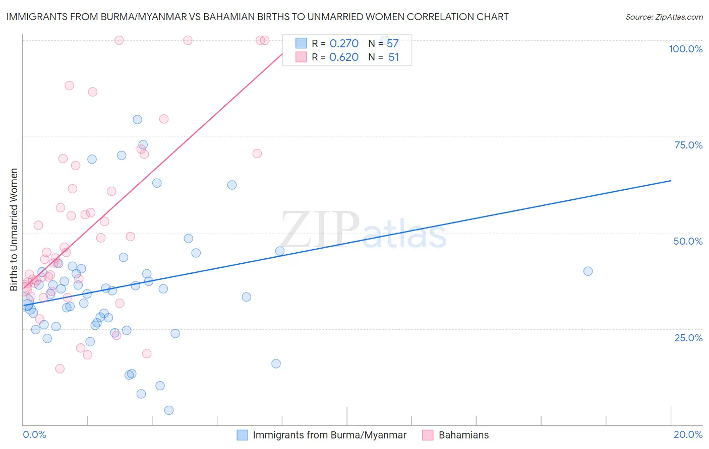 Immigrants from Burma/Myanmar vs Bahamian Births to Unmarried Women