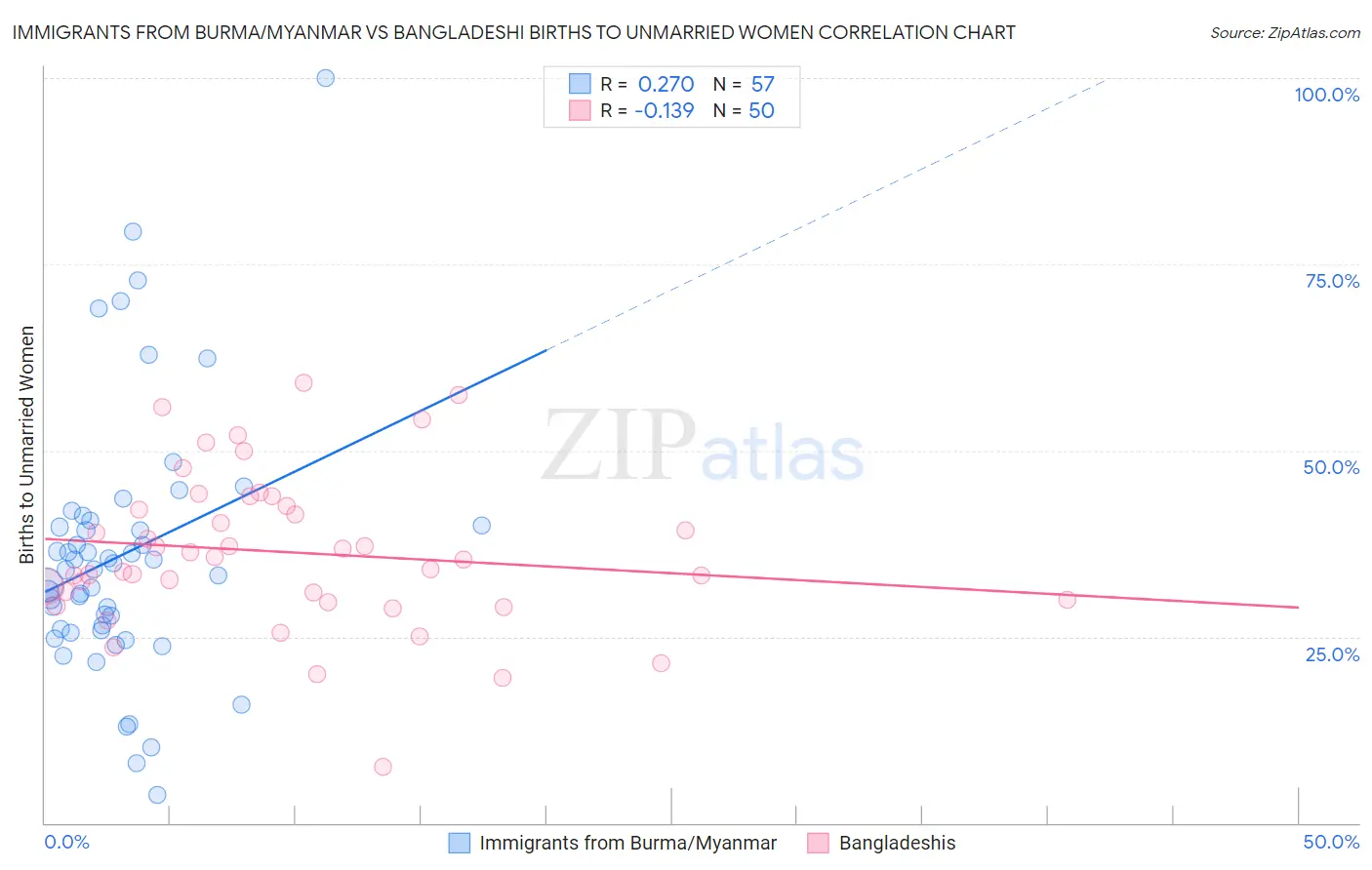 Immigrants from Burma/Myanmar vs Bangladeshi Births to Unmarried Women