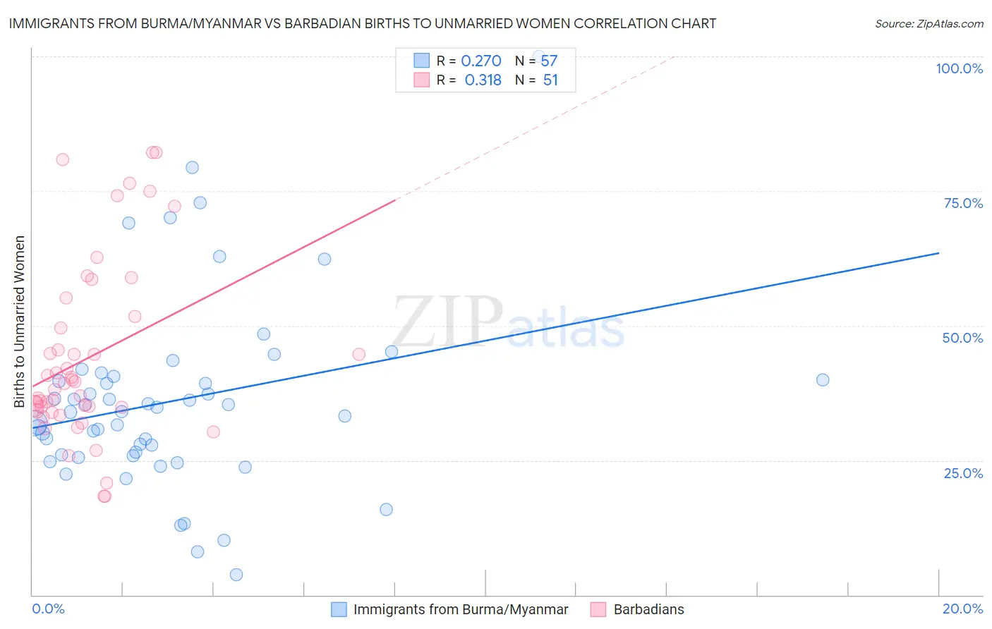 Immigrants from Burma/Myanmar vs Barbadian Births to Unmarried Women