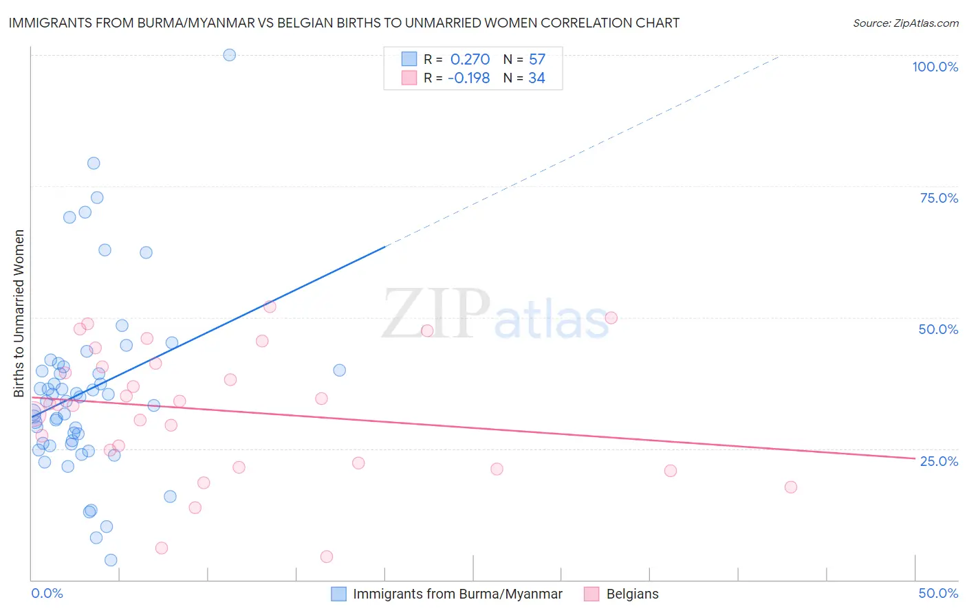 Immigrants from Burma/Myanmar vs Belgian Births to Unmarried Women