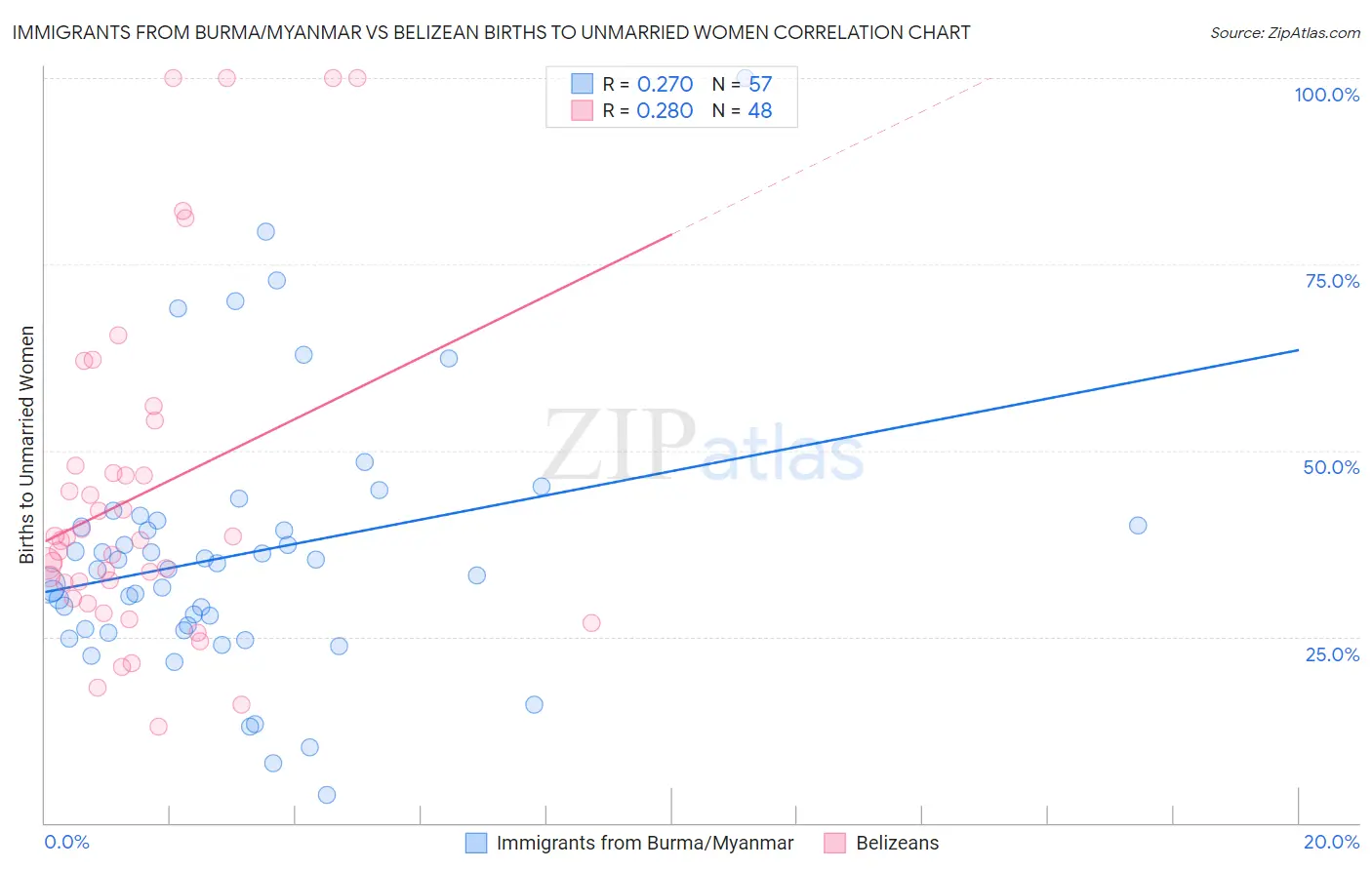 Immigrants from Burma/Myanmar vs Belizean Births to Unmarried Women