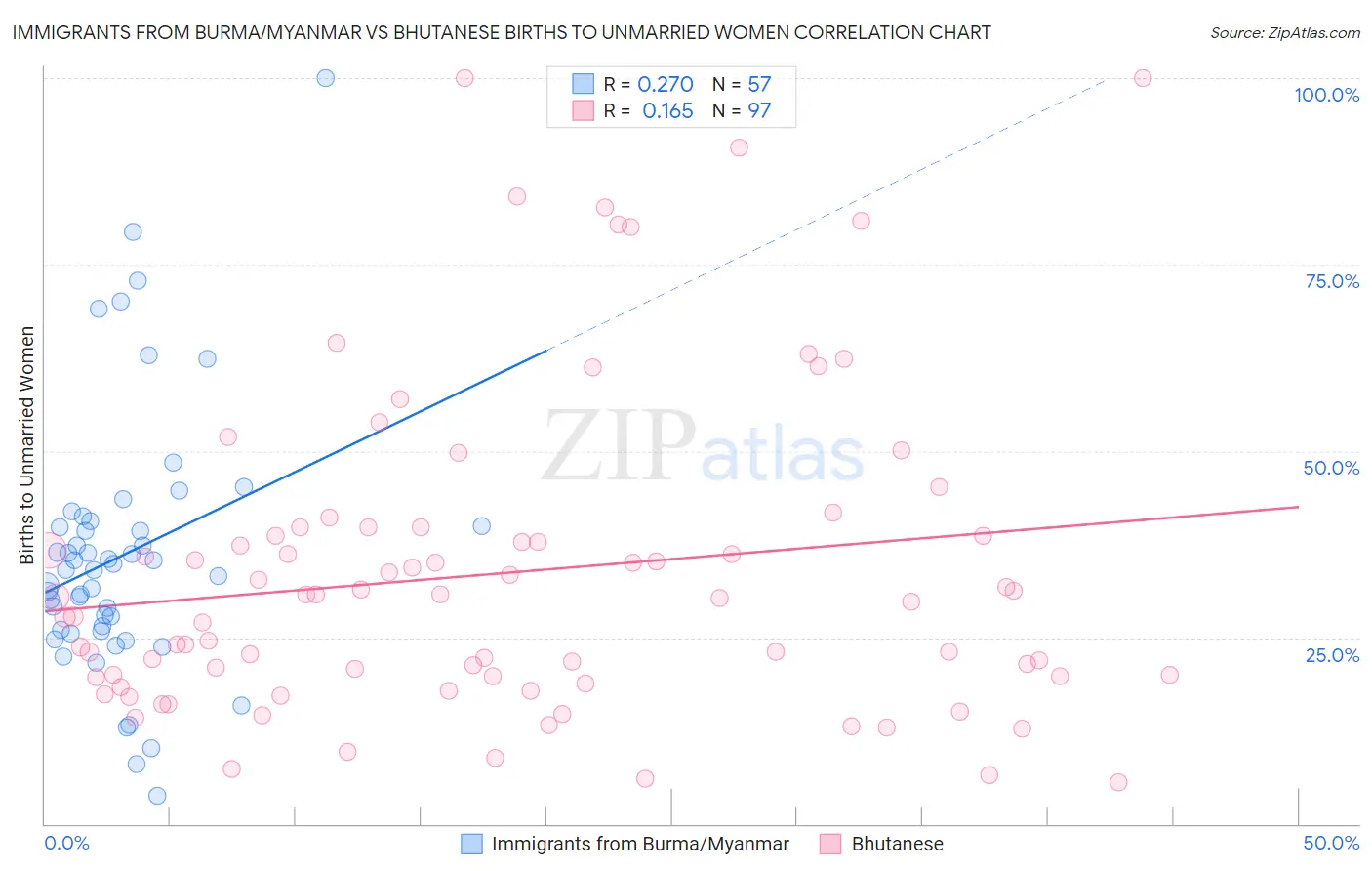 Immigrants from Burma/Myanmar vs Bhutanese Births to Unmarried Women