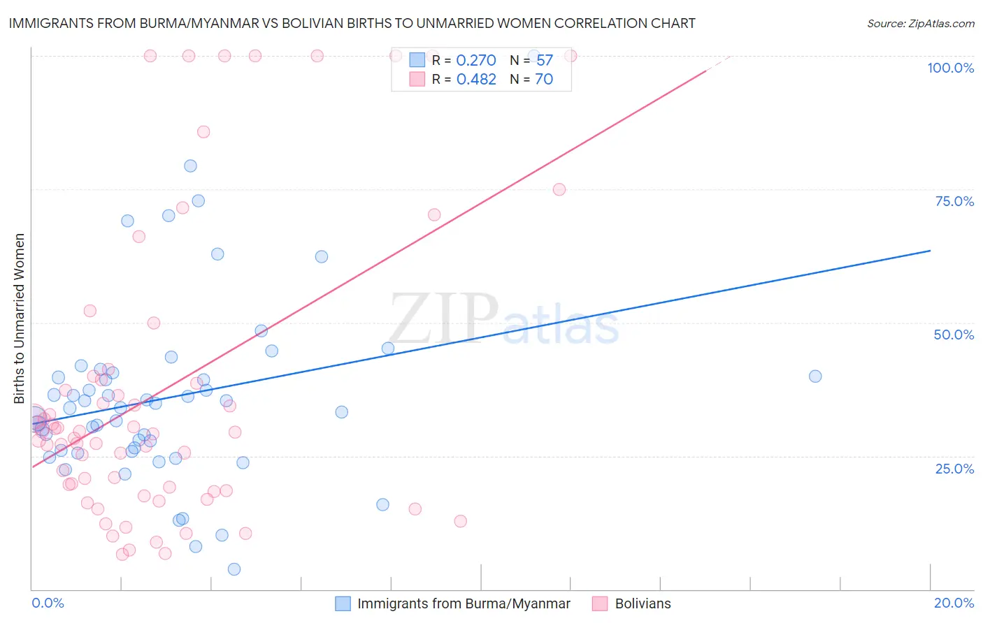 Immigrants from Burma/Myanmar vs Bolivian Births to Unmarried Women
