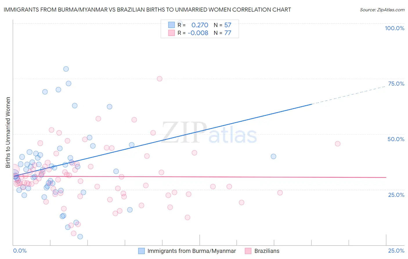 Immigrants from Burma/Myanmar vs Brazilian Births to Unmarried Women