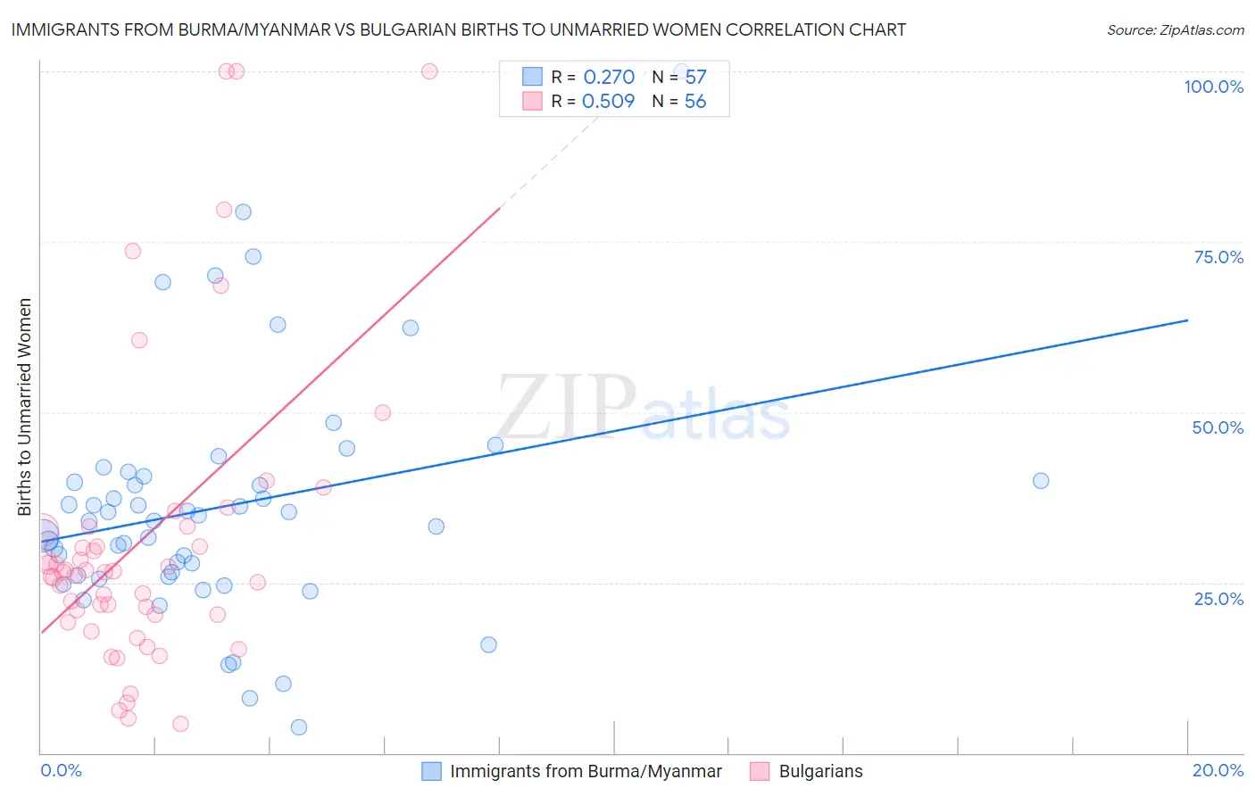 Immigrants from Burma/Myanmar vs Bulgarian Births to Unmarried Women